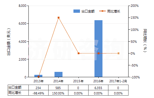 2013-2017年2月中國(guó)其他照相制版單色無(wú)孔卷片（寬＞610mm，長(zhǎng)＞200m）(HS37024229)出口總額及增速統(tǒng)計(jì)